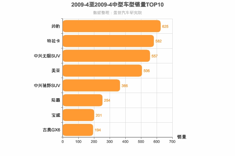 2009年4月中型SUV销量排行榜