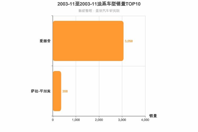 2003年11月法系车型销量排行榜