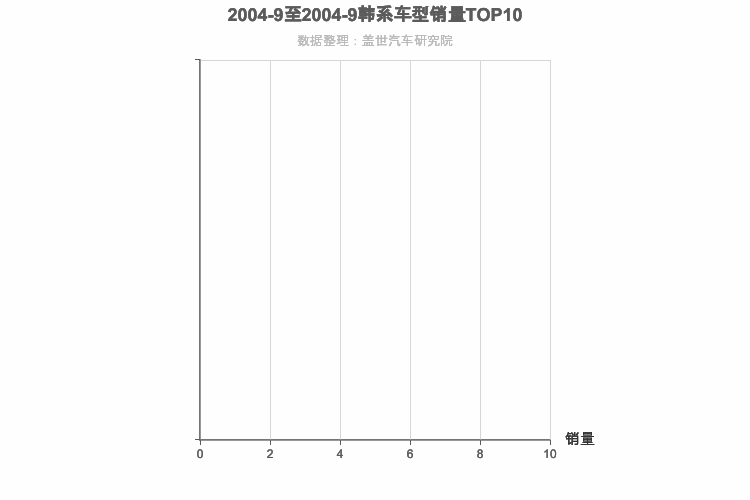2004年9月韩系紧凑型SUV销量排行榜