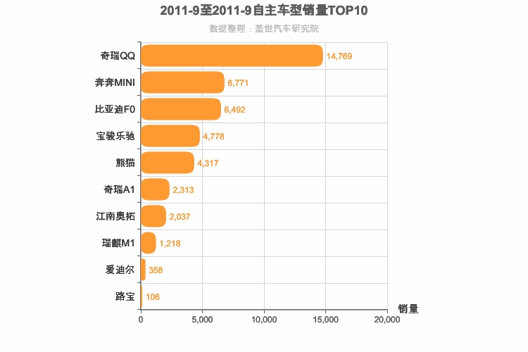 2011年9月自主A00级轿车销量排行榜