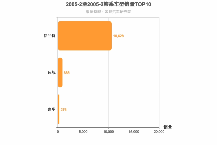 2005年2月韩系车型销量排行榜