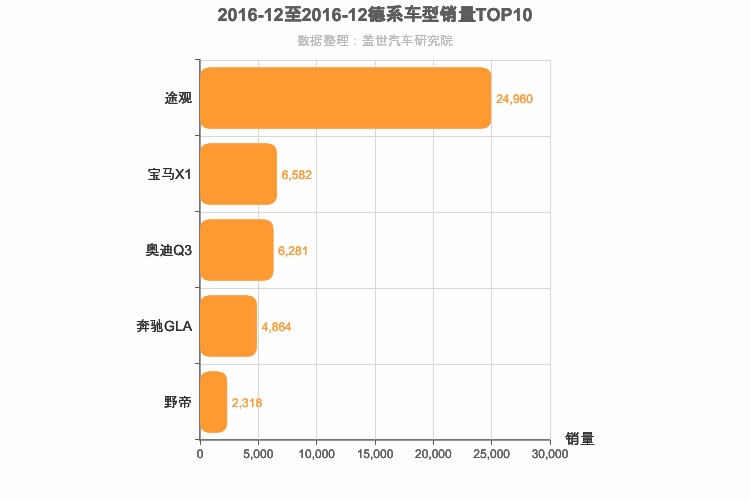 2016年12月德系紧凑型SUV销量排行榜