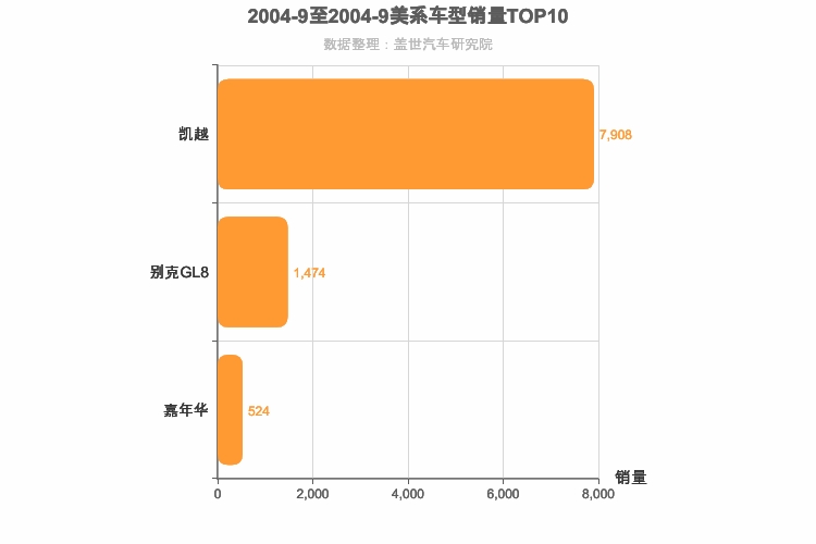 2004年9月美系车型销量排行榜