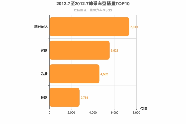 2012年7月韩系SUV销量排行榜
