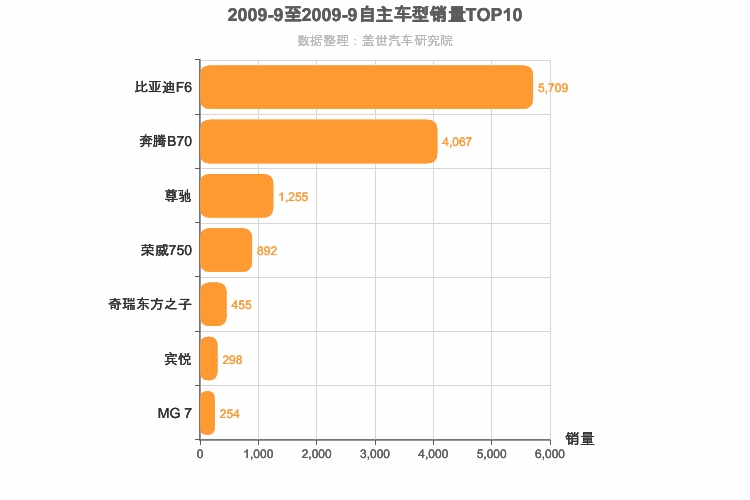 2009年9月自主B级轿车销量排行榜