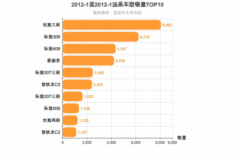 2012年1月法系轿车销量排行榜