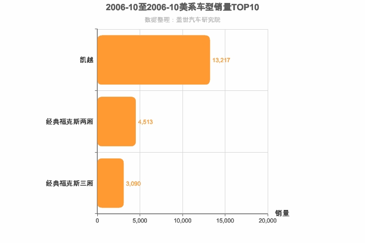2006年10月美系A级轿车销量排行榜