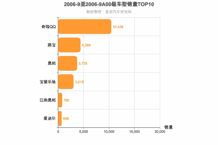 2006年9月A00级轿车销量排行榜