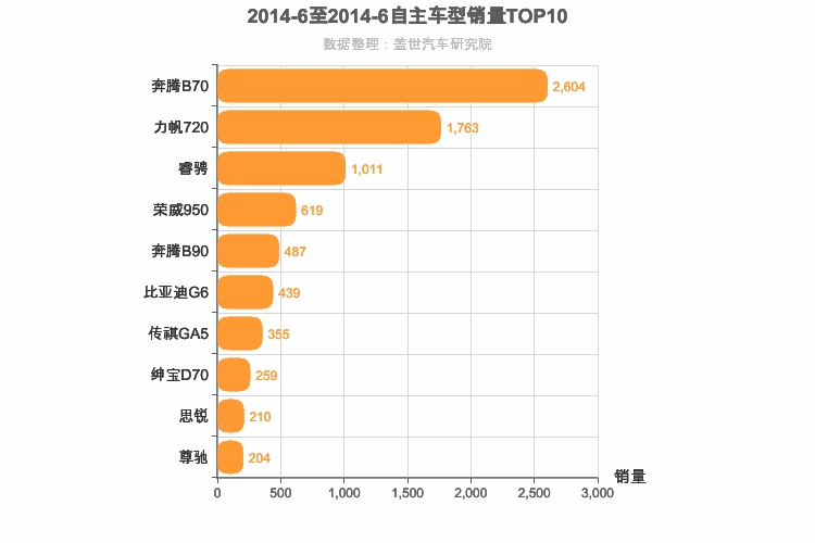 2014年6月自主B级轿车销量排行榜
