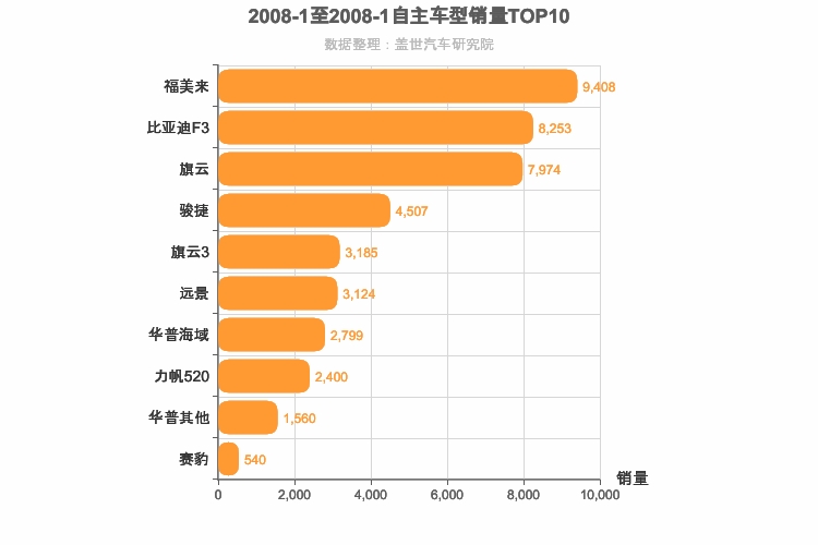 2008年1月自主A级轿车销量排行榜