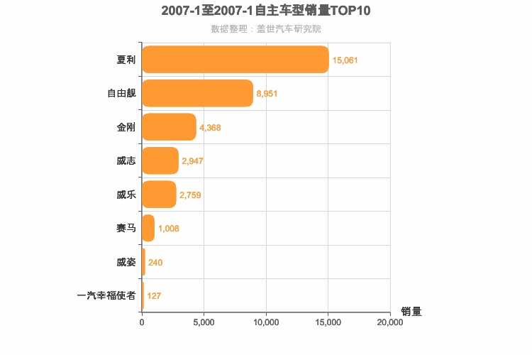 2007年1月自主A0级轿车销量排行榜