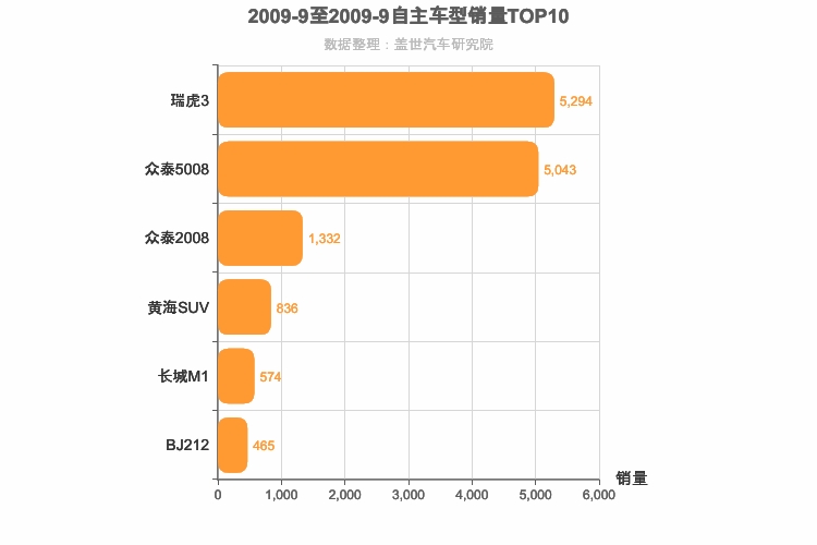 2009年9月自主小型SUV销量排行榜