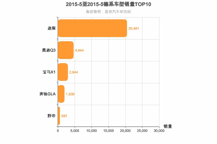 2015年5月德系紧凑型SUV销量排行榜