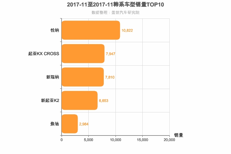 2017年11月韩系A0级轿车销量排行榜