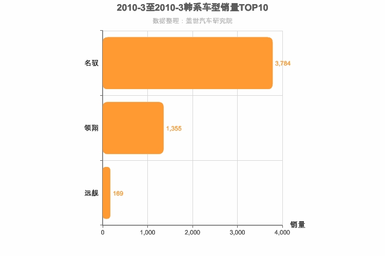 2010年3月韩系B级轿车销量排行榜