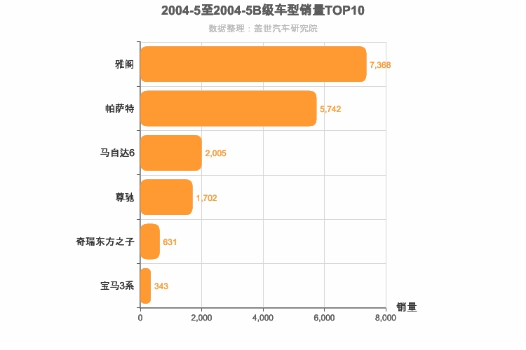 2004年5月B级轿车销量排行榜