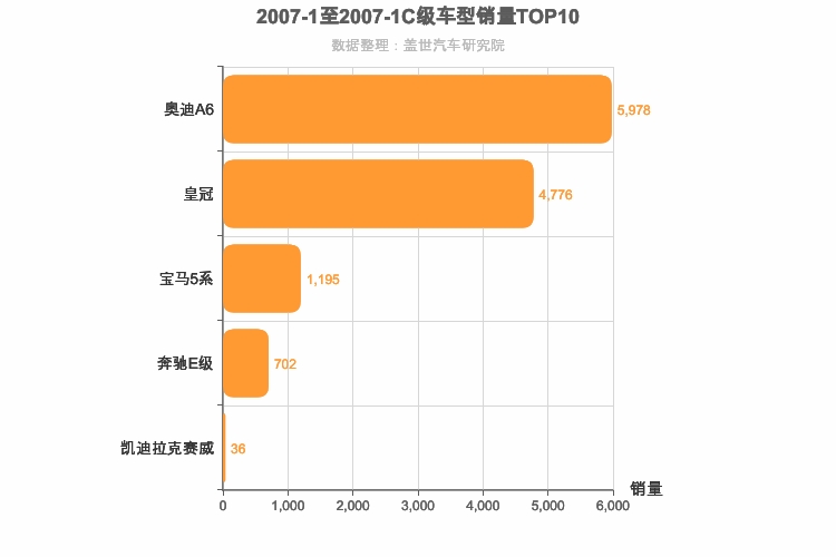 2007年1月C级轿车销量排行榜