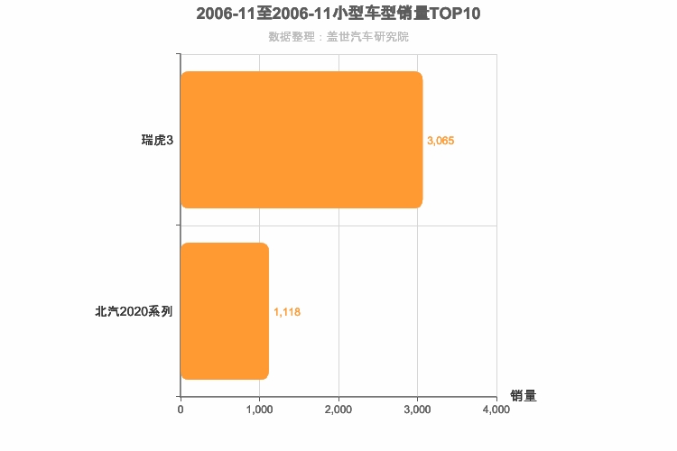2006年11月小型SUV销量排行榜
