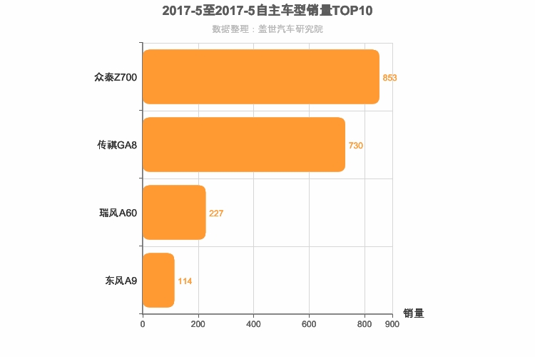 2017年5月自主C级轿车销量排行榜