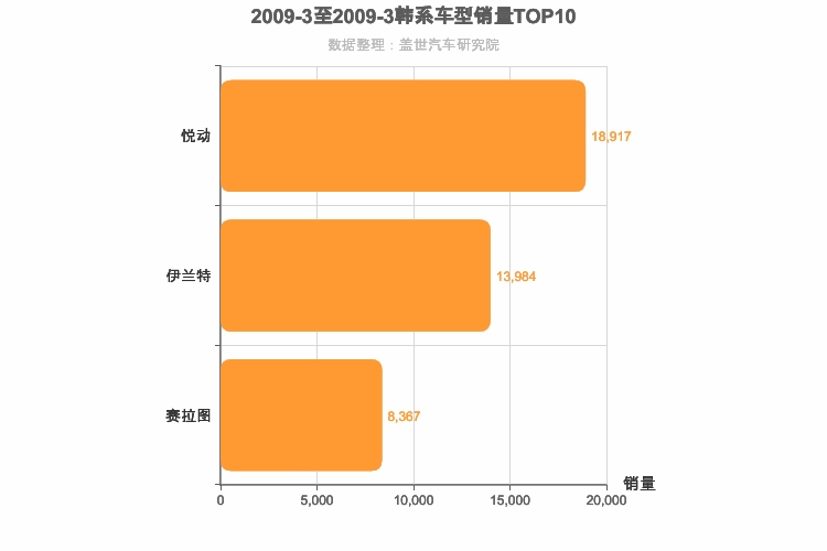 2009年3月韩系A级轿车销量排行榜