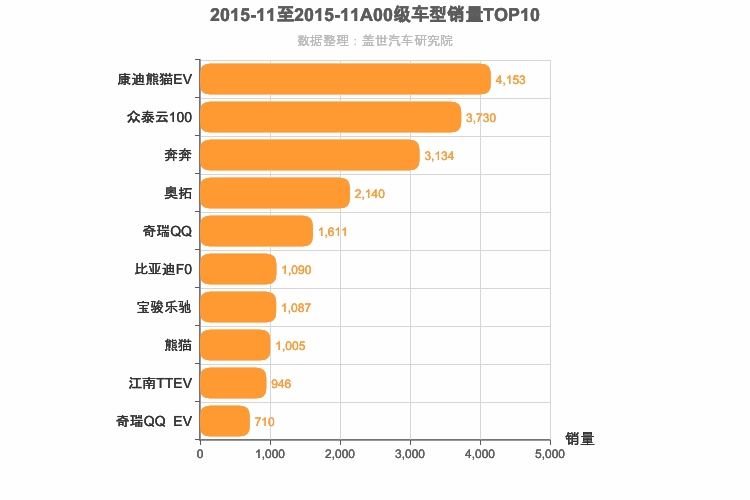 2015年11月A00级轿车销量排行榜