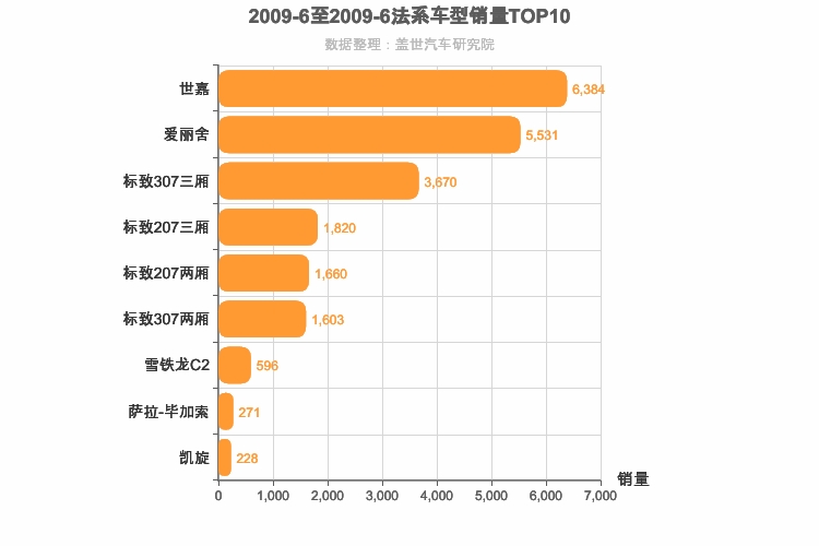 2009年6月法系车型销量排行榜