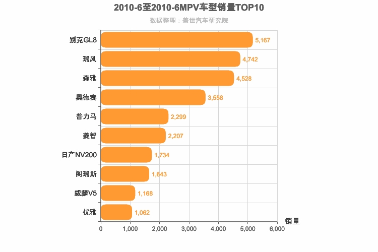 2010年6月MPV销量排行榜