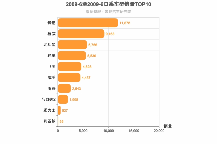 2009年6月日系A0级轿车销量排行榜
