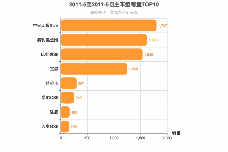 2011年5月自主中型SUV销量排行榜