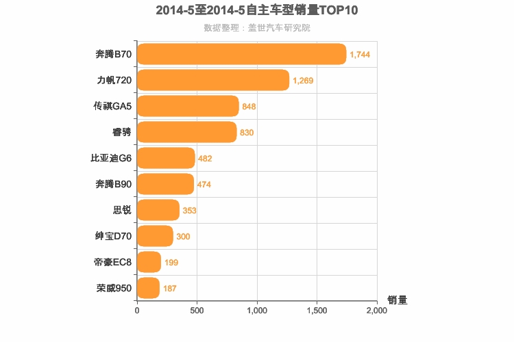 2014年5月自主B级轿车销量排行榜