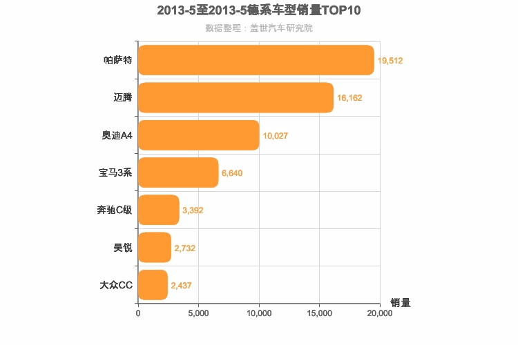 2013年5月德系B级轿车销量排行榜