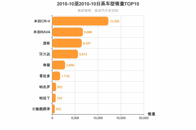 2010年10月日系SUV销量排行榜