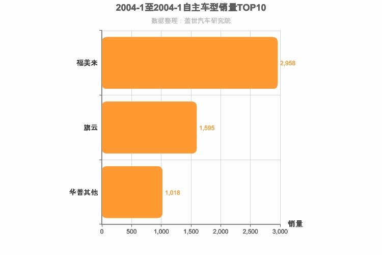 2004年1月自主A级轿车销量排行榜