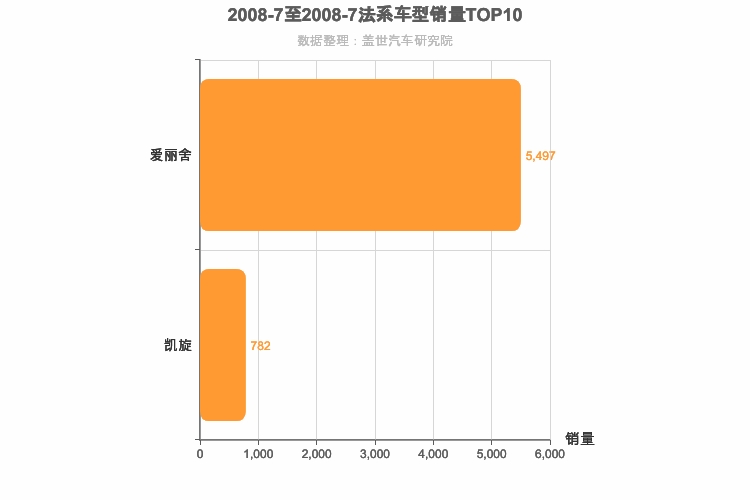 2008年7月法系A级轿车销量排行榜
