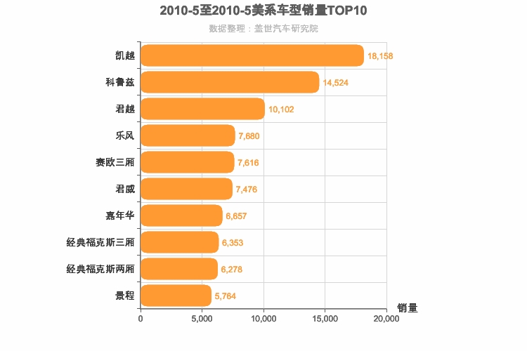 2010年5月美系轿车销量排行榜