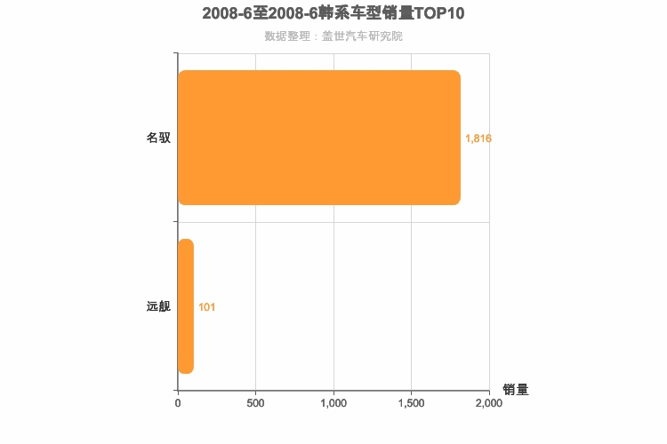 2008年6月韩系B级轿车销量排行榜