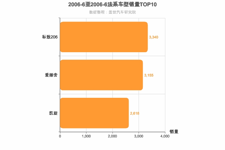 2006年6月法系轿车销量排行榜
