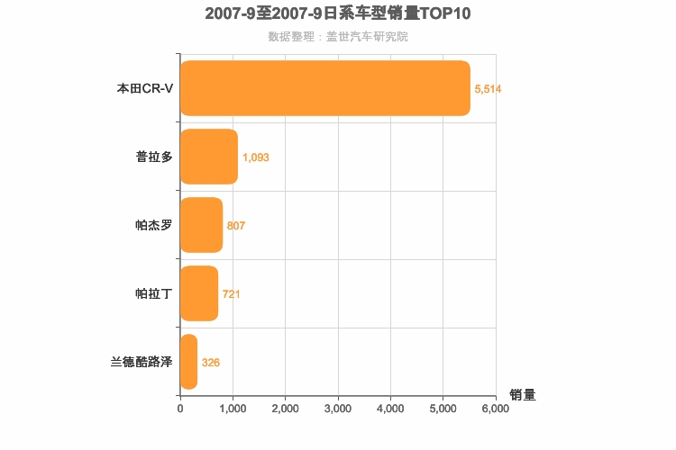 2007年9月日系SUV销量排行榜
