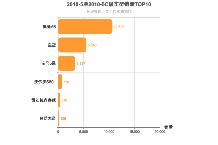 2010年5月C级轿车销量排行榜