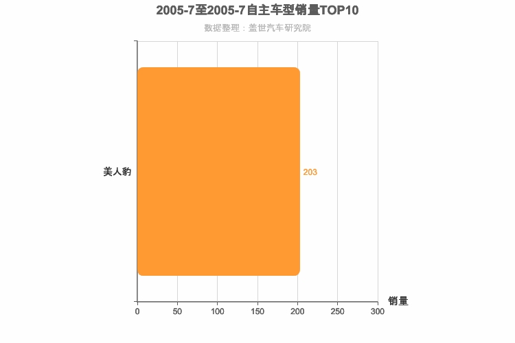 2005年7月自主跑车轿车销量排行榜