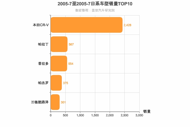 2005年7月日系SUV销量排行榜