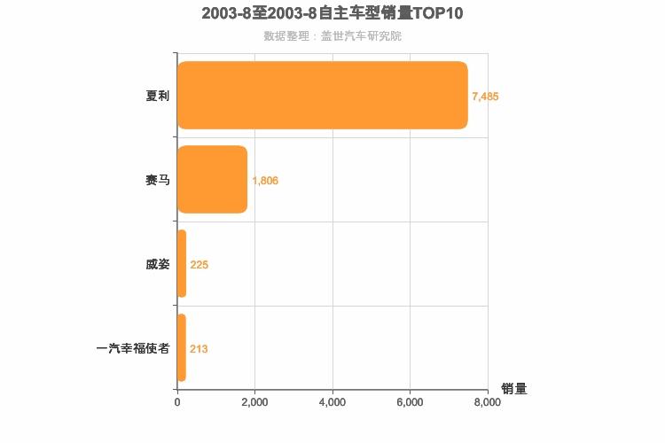 2003年8月自主A0级轿车销量排行榜