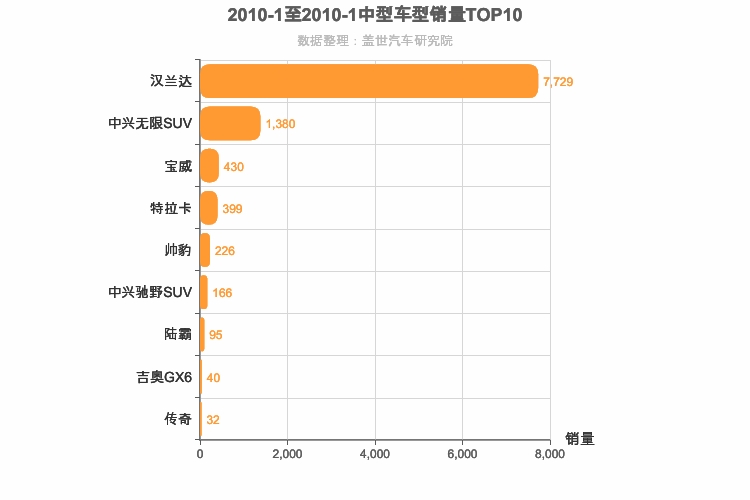 2010年1月中型SUV销量排行榜