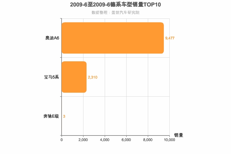 2009年6月德系C级轿车销量排行榜
