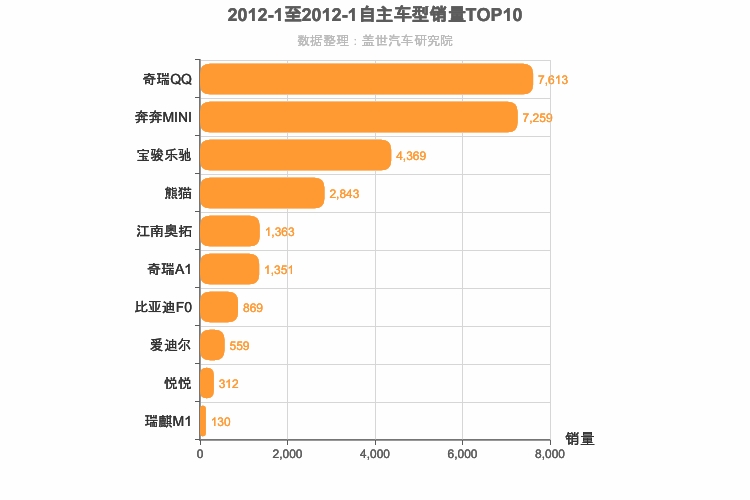 2012年1月自主A00级轿车销量排行榜
