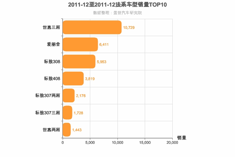 2011年12月法系A级轿车销量排行榜