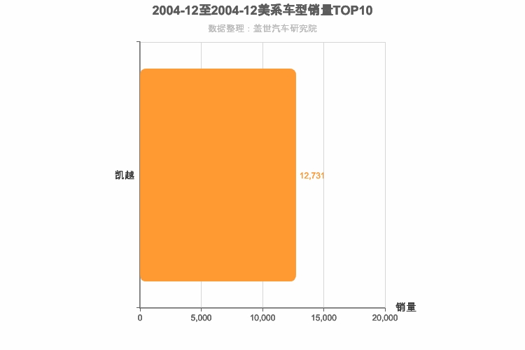 2004年12月美系A级轿车销量排行榜