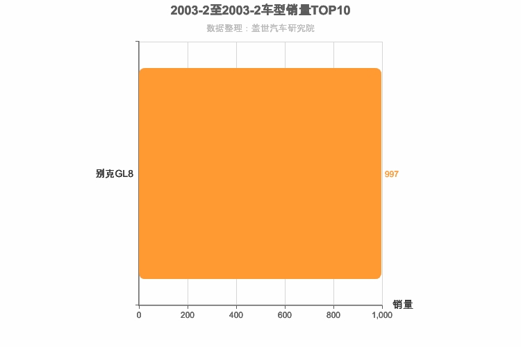 2003年2月美系车型销量排行榜