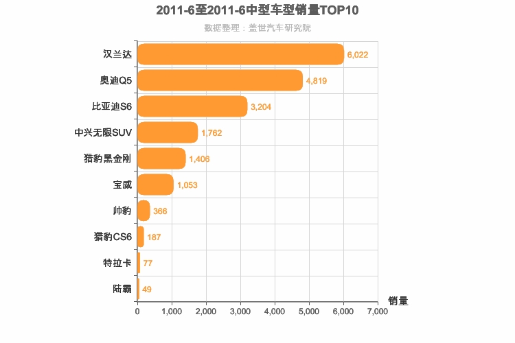 2011年6月中型SUV销量排行榜