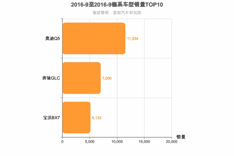 2016年9月德系中型SUV销量排行榜